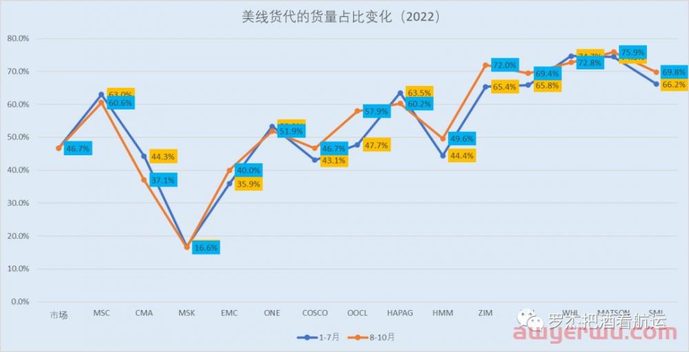 船司调完约价后，货都去哪儿了？ 第1张