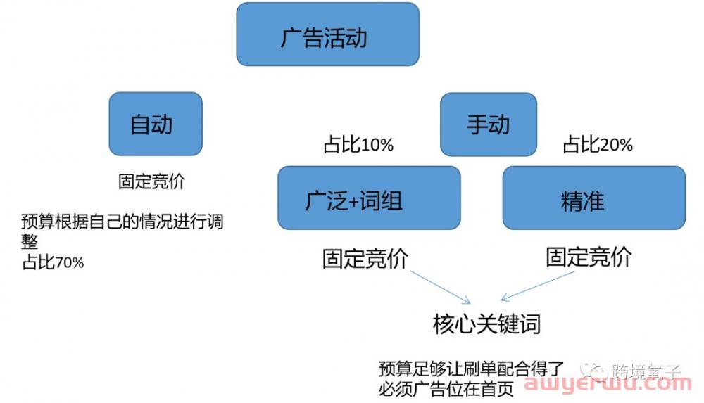 亚马逊广告架构怎么搭建？这种玩法你肯定没见过！ 第4张