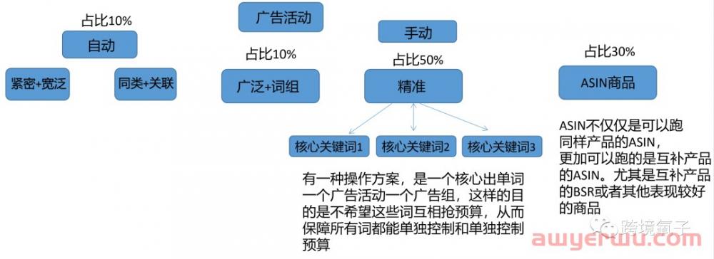 亚马逊广告架构怎么搭建？这种玩法你肯定没见过！ 第6张
