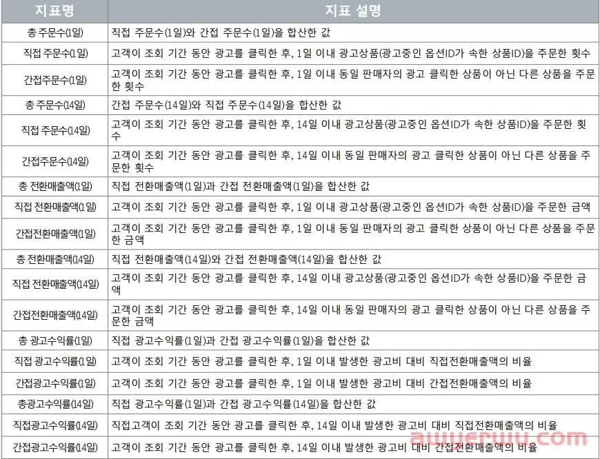 Coupang新功能抢先体验|广告转化率提升不止1倍 第8张 Coupang新功能抢先体验|广告转化率提升不止1倍 第8张