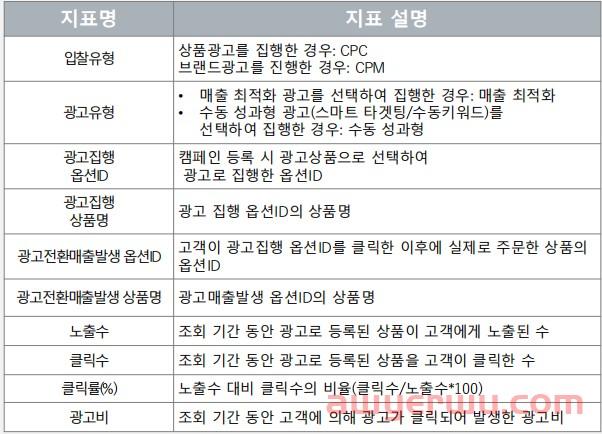 Coupang新功能抢先体验|广告转化率提升不止1倍 第7张 Coupang新功能抢先体验|广告转化率提升不止1倍 第7张