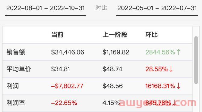 销量暴增2800%！卖家为何依然发愁？ 第1张