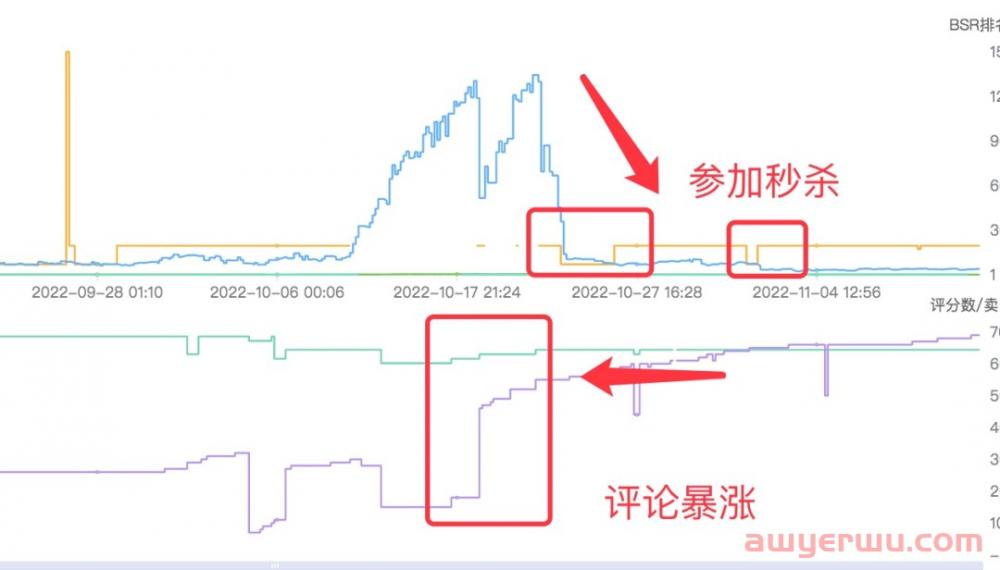 多维度剖析亚马逊BSR运营手段（实操帖） 第3张
