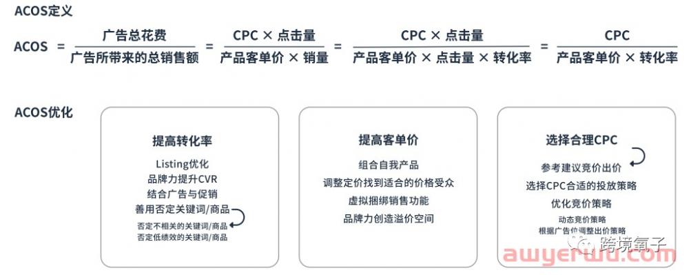 干货|亚马逊降低广告ACOS的正确打开方式 第2张 干货|亚马逊降低广告ACOS的正确打开方式 第2张
