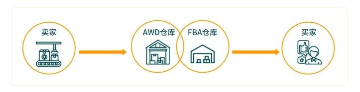 亚马逊开收旺季仓储费，有卖家被扣50万 第2张