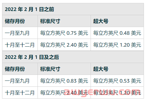 亚马逊开收旺季仓储费，有卖家被扣50万 第1张