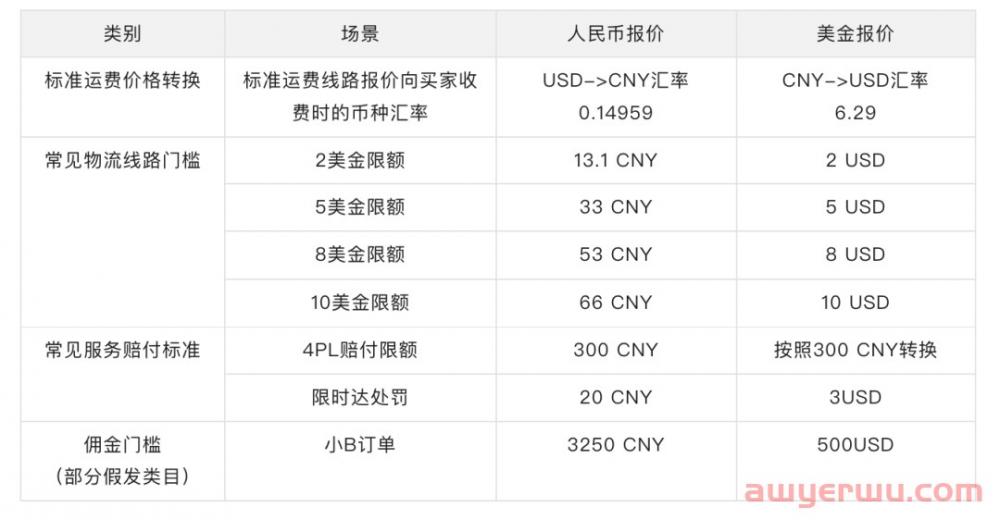 11月15日起，新入驻球速卖通将以人民币作币种,老卖家及时切换 第15张