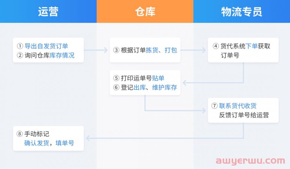 积加ERP新功能上线！跨境平台自发货配送绩效不再愁！ 第1张