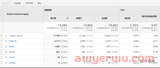 如何利用Universal Analytics对网站流量进行分析 第2张 如何利用Universal Analytics对网站流量进行分析 第2张