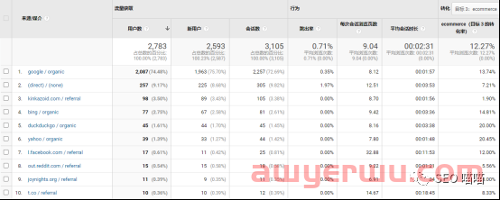 如何利用Universal Analytics对网站流量进行分析 第4张 如何利用Universal Analytics对网站流量进行分析 第4张
