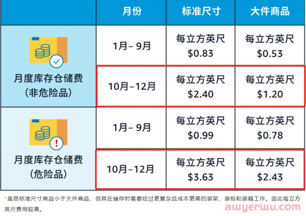 爆单了，但旺季仓储费吃走利润，3倍起扣，有卖家被扣几十万 第2张