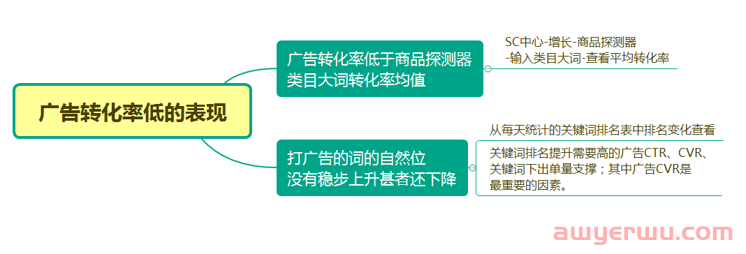 亚马逊广告转化率低得离谱？学会这些提高转化率的绝招 第1张