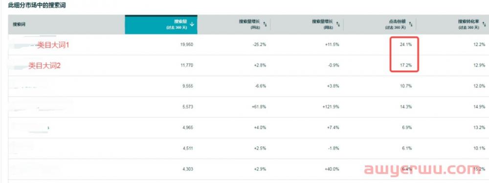 亚马逊广告转化率低得离谱？学会这些提高转化率的绝招 第5张