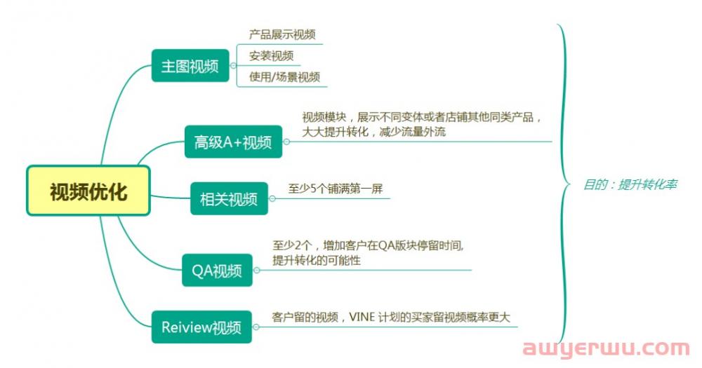 亚马逊广告转化率低得离谱？学会这些提高转化率的绝招 第3张