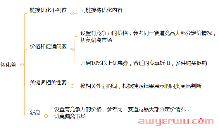 亚马逊广告转化率低得离谱？学会这些提高转化率的绝招 第2张