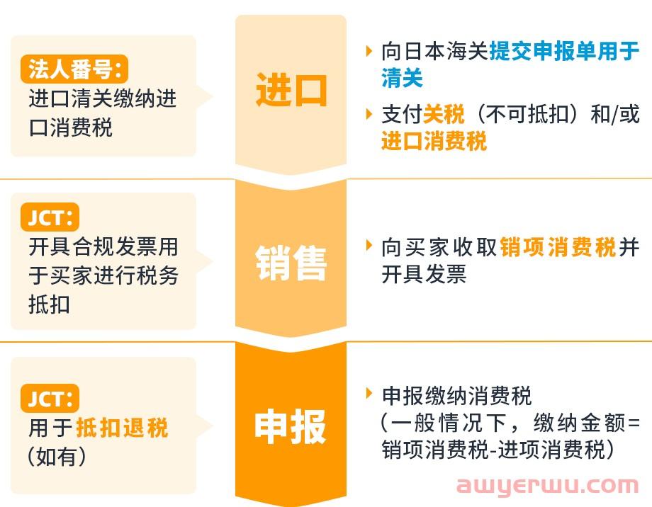 日本站JCT政策更新，卖家该如何应对？ 第4张