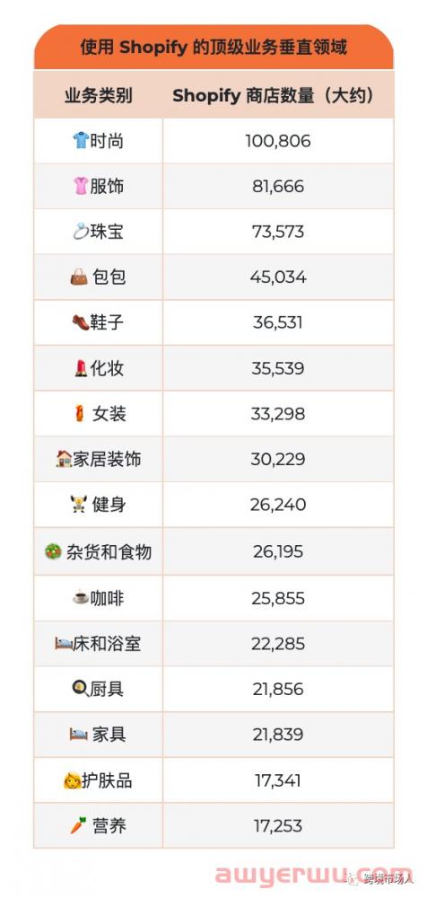 首发 | 2022年Shopify 数据统计分析！ 第1张