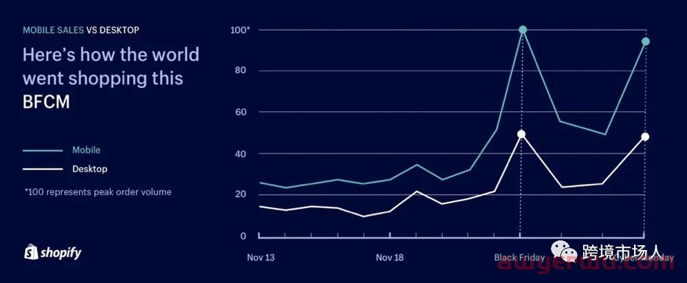 首发 | 2022年Shopify 数据统计分析！ 第5张