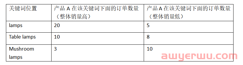 如何通过提升亚马逊自然关键词的位置来提升自然单?让你的产品利润最大化(建议收藏) 第8张 如何通过提升亚马逊自然关键词的位置来提升自然单?让你的产品利润最大化(建议收藏) 第8张