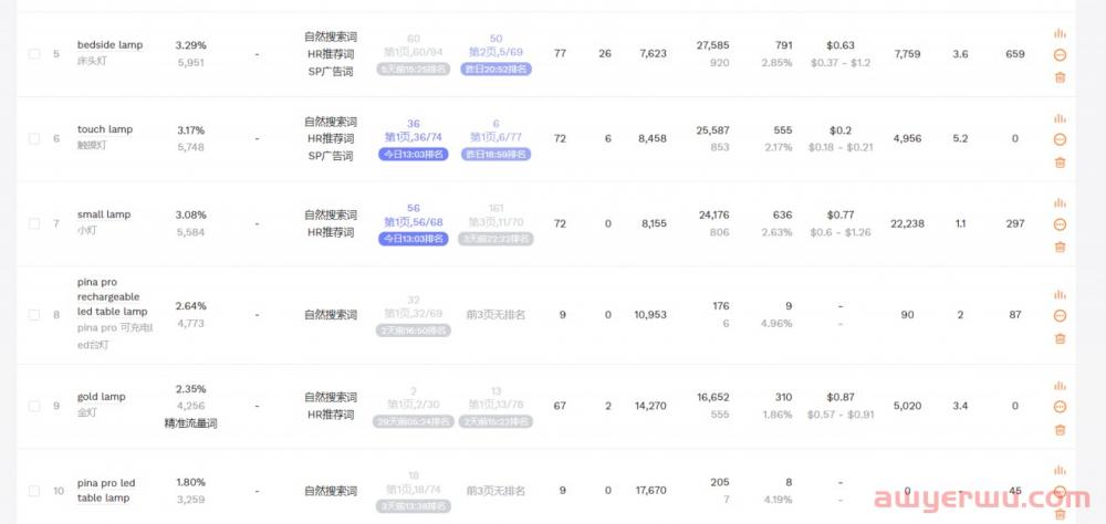 如何通过提升亚马逊自然关键词的位置来提升自然单?让你的产品利润最大化(建议收藏) 第7张 如何通过提升亚马逊自然关键词的位置来提升自然单?让你的产品利润最大化(建议收藏) 第7张