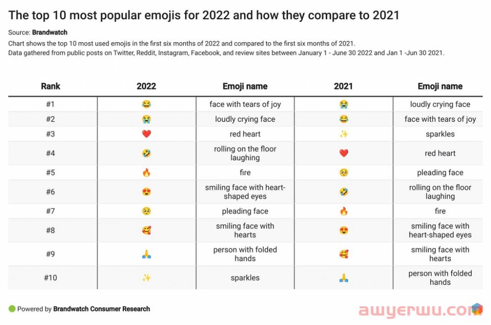 Emoji成海外社媒营销新宠,花样含义你真用对了吗? 第8张 Emoji成海外社媒营销新宠,花样含义你真用对了吗? 第8张