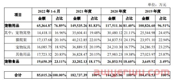 半年卖出8个亿，杭州大卖天元宠物上市在即！ 第2张