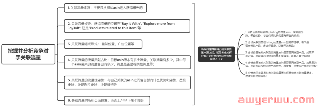 如何深挖亚马逊竞争对手的关联流量？ 第1张