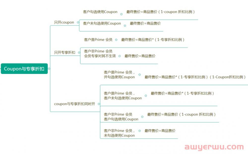 收藏:史上最全亚马逊促销叠加计算详解,完美避免“零元购” 第1张 收藏:史上最全亚马逊促销叠加计算详解,完美避免“零元购” 第1张
