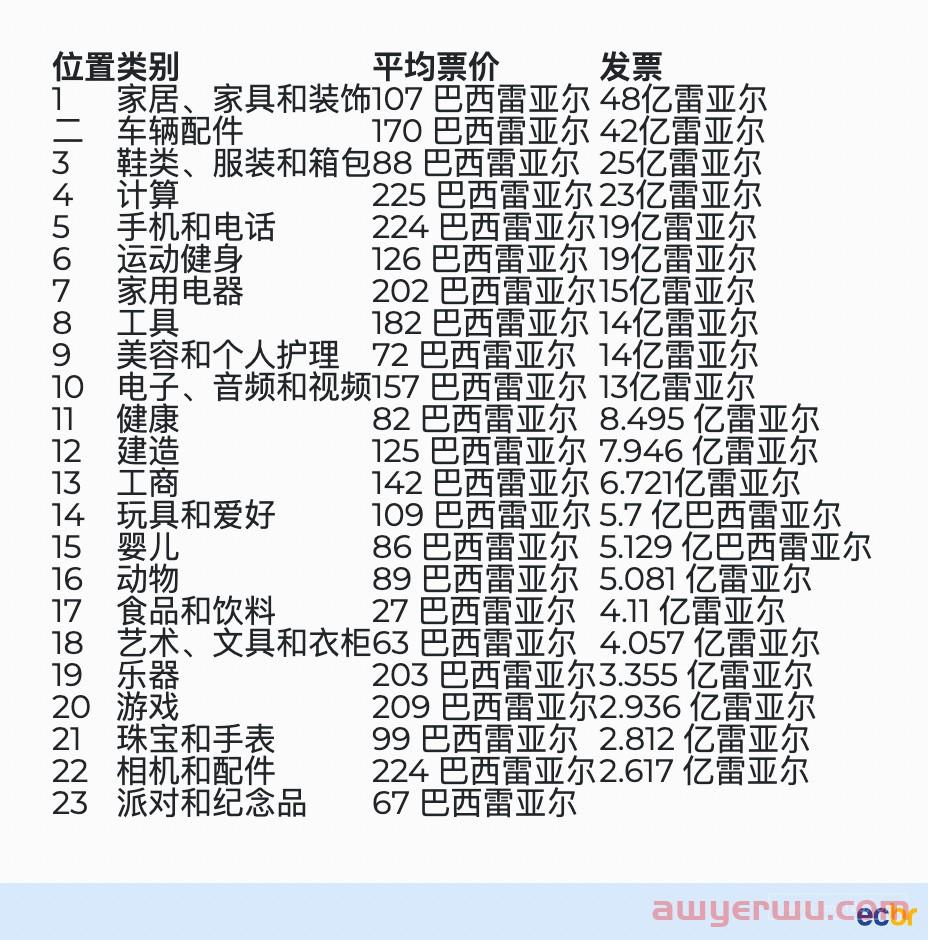 2022上半年美客多销售额TOP20品类曝光！最好卖的是... 第1张