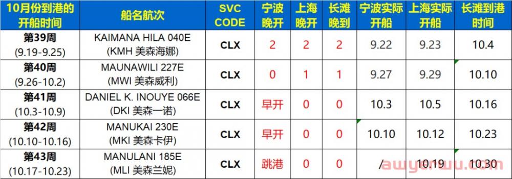 10月份美森快船CLX、CLX+的时效统计 第1张