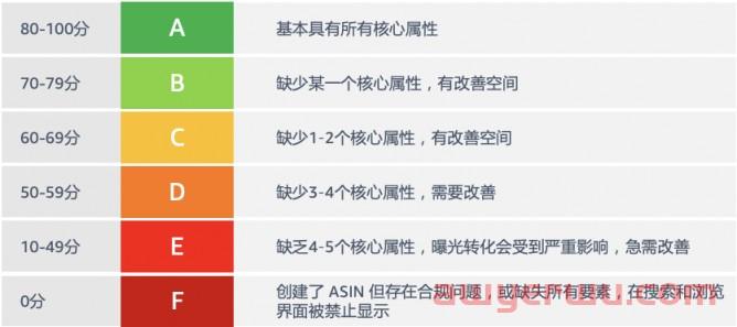 What?倾尽心血写的亚马逊listing顾客居然搜不到？ 第2张