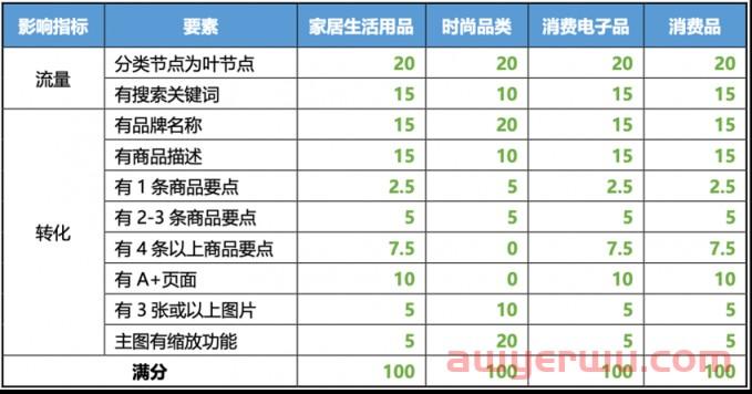 What?倾尽心血写的亚马逊listing顾客居然搜不到？ 第3张