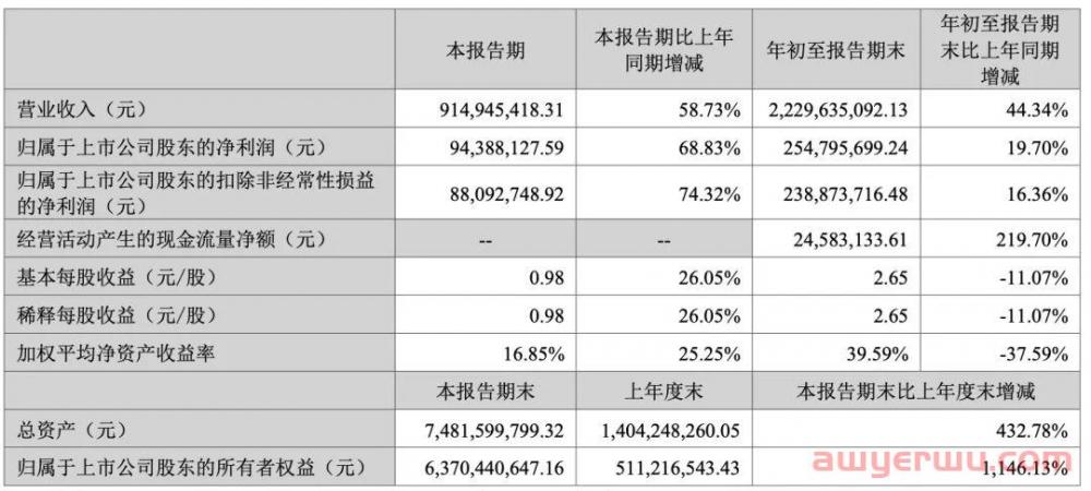 C端成名B端爆卖！深圳大卖单季营收9亿 第2张