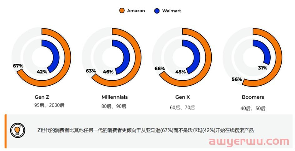 ​什么？亚马逊开线下门店了？亚马逊和沃尔玛PK数据 第5张