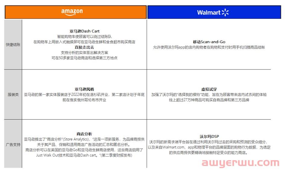 ​什么？亚马逊开线下门店了？亚马逊和沃尔玛PK数据 第6张