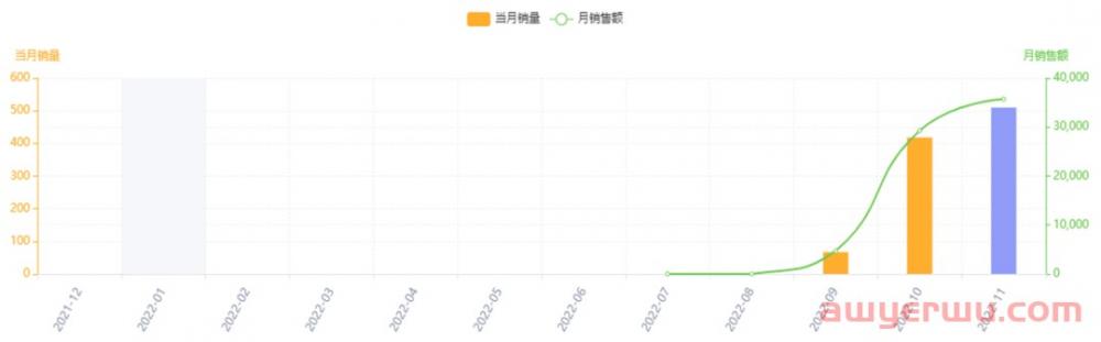 该蓝海产品旺季在11-1月，热度高峰马上到来！ 第14张