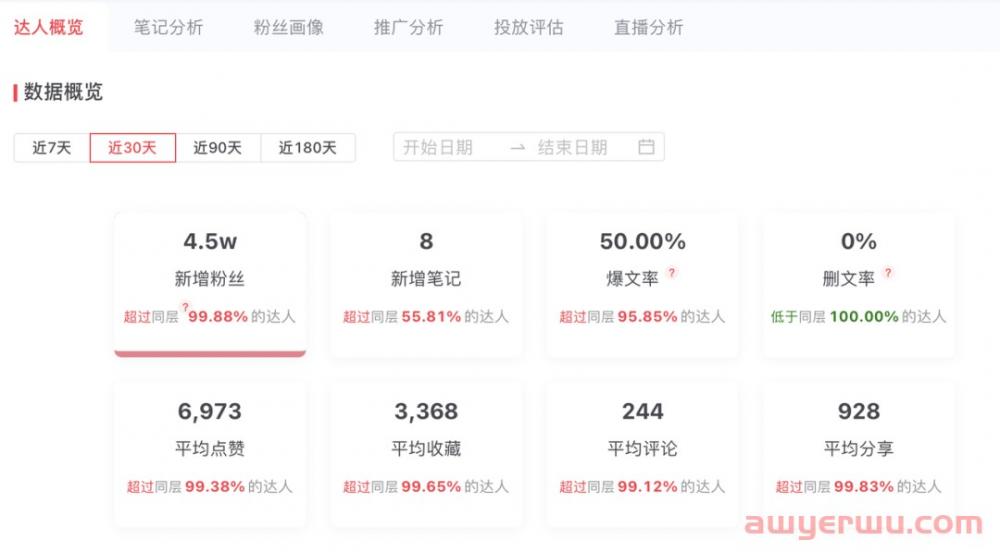 单月涨粉超4W!向近期涨粉最快的小红书博主学习什么? 第1张 单月涨粉超4W!向近期涨粉最快的小红书博主学习什么? 第1张