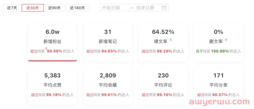 单月涨粉超4W!向近期涨粉最快的小红书博主学习什么? 第5张 单月涨粉超4W!向近期涨粉最快的小红书博主学习什么? 第5张