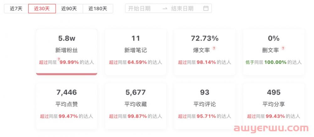 单月涨粉超4W!向近期涨粉最快的小红书博主学习什么? 第9张 单月涨粉超4W!向近期涨粉最快的小红书博主学习什么? 第9张