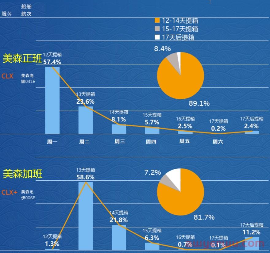11月15日美森快船第44-48周的开船、航行、到港、提柜时效与船期动态 第1张