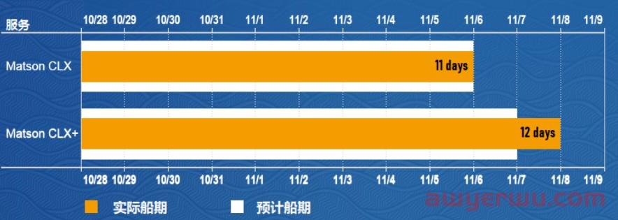 11月15日美森快船第44-48周的开船、航行、到港、提柜时效与船期动态 第7张
