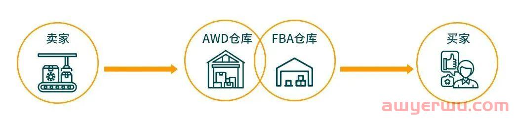 亚马逊砍库容叠加爆仓,这个旺季如何拯救? 第2张 亚马逊砍库容叠加爆仓,这个旺季如何拯救? 第2张