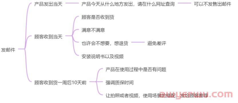 新品高效获取亚马逊review的方法详解 第4张 新品高效获取亚马逊review的方法详解 第4张