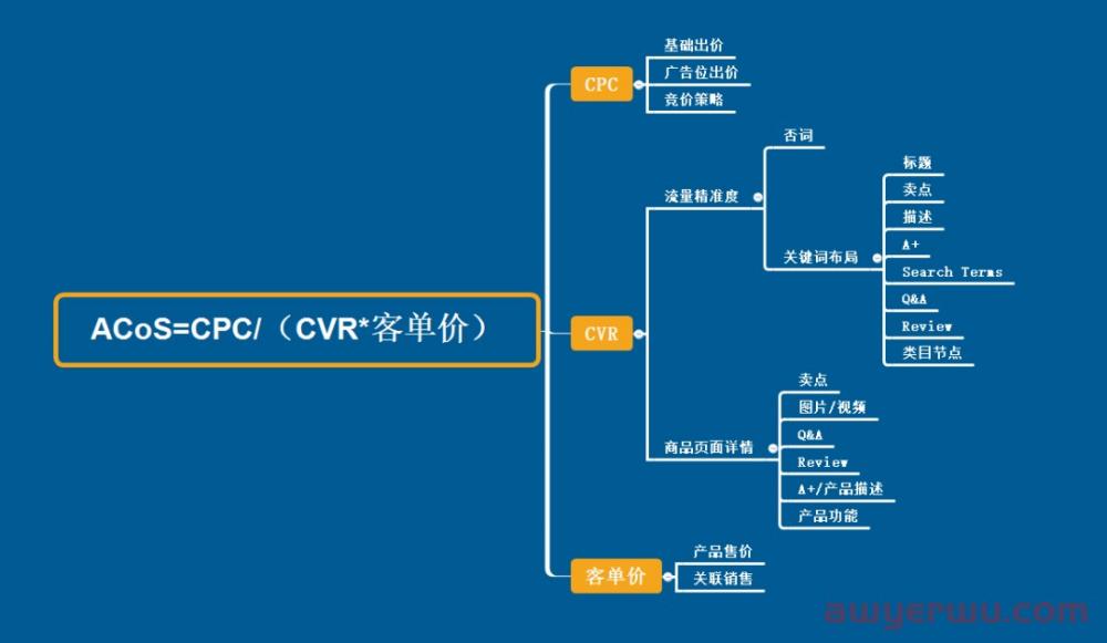 建议收藏！亚马逊自动广告投放及优化技巧 第6张
