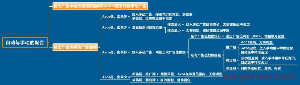 建议收藏！亚马逊自动广告投放及优化技巧 第7张