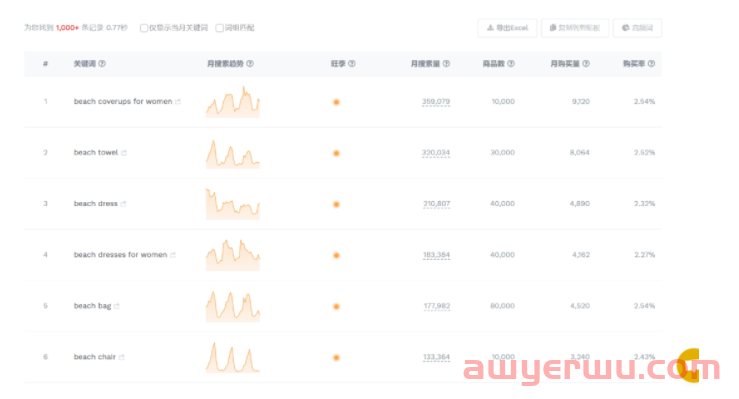什么情况？一个月前这一类目日出千单大卖们，现如今五折抛售 第1张