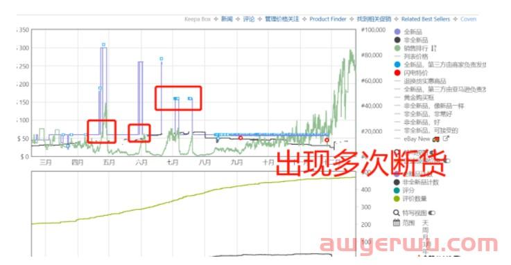 什么情况？一个月前这一类目日出千单大卖们，现如今五折抛售 第3张