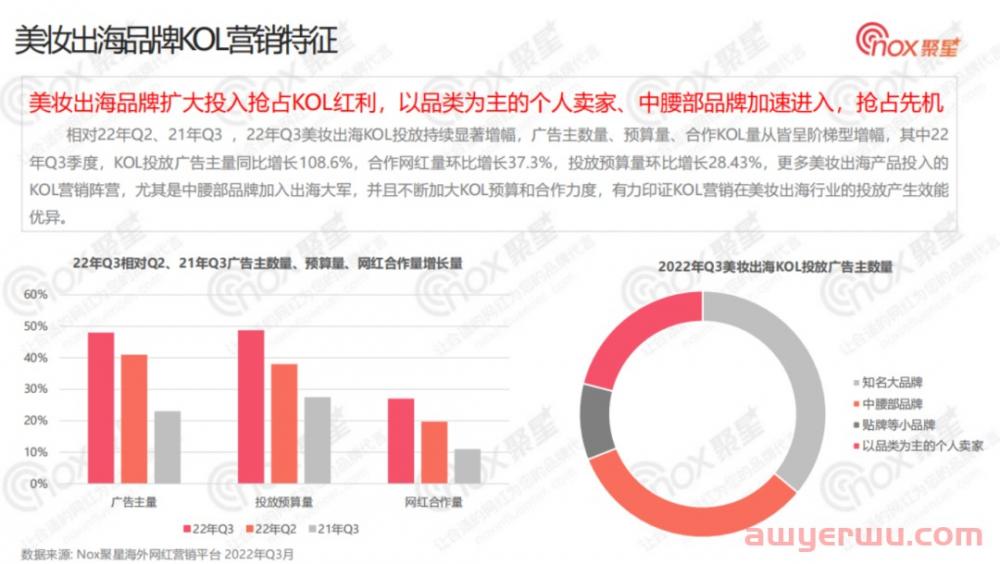 美妆行业网红营销全面解析：2022Q3美妆品牌KOL营销数据报告 第1张