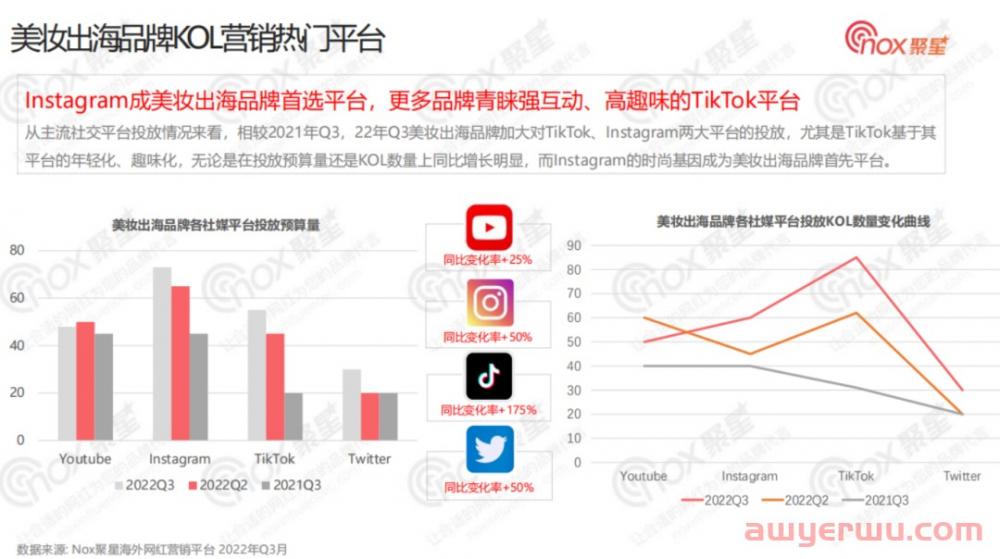 美妆行业网红营销全面解析：2022Q3美妆品牌KOL营销数据报告 第4张
