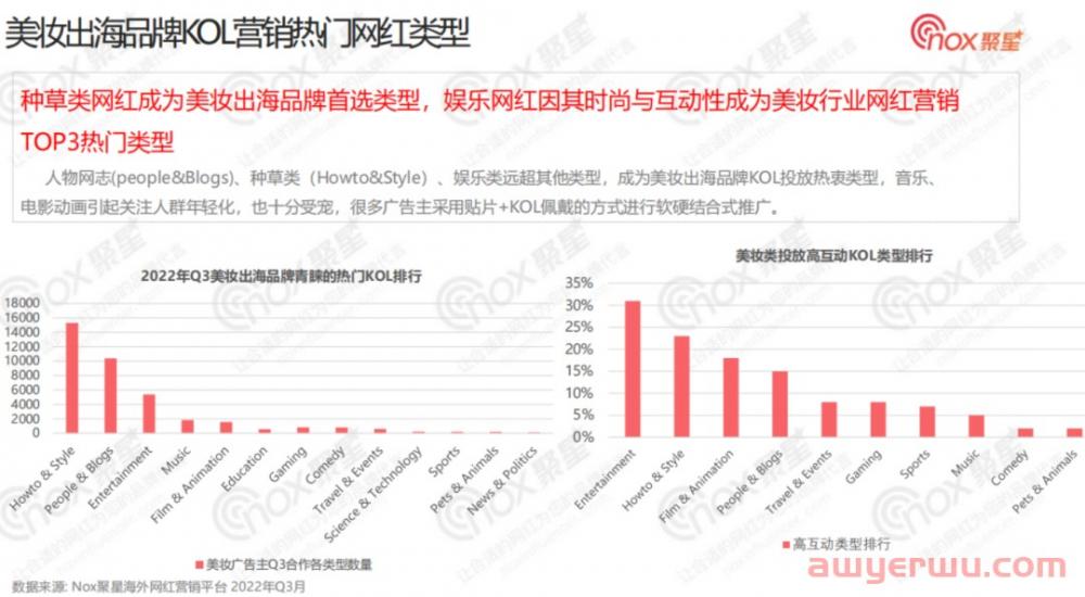 美妆行业网红营销全面解析：2022Q3美妆品牌KOL营销数据报告 第5张